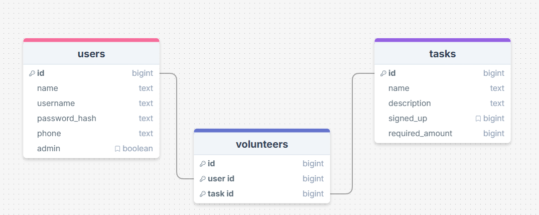 Database v2