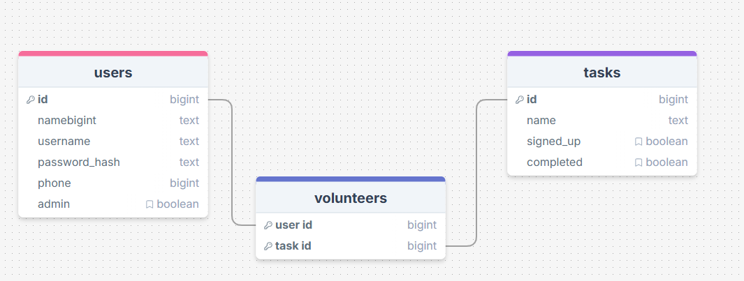 Initial Database Design